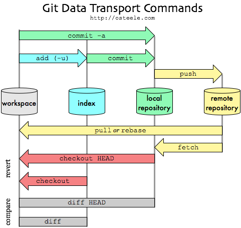 Data flow in Git